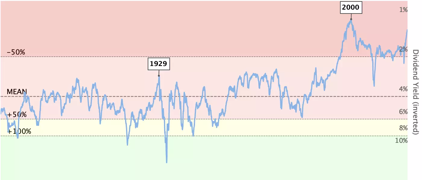 S&P 500 Dividend Yield