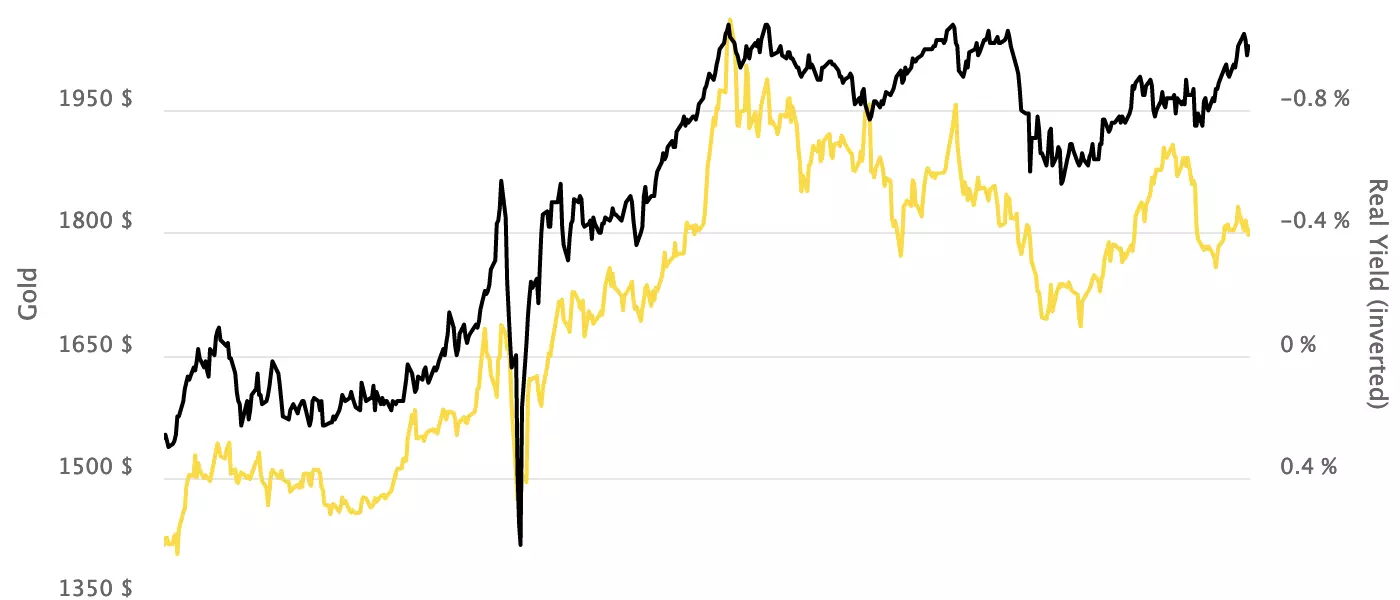 Gold vs. Real Yields