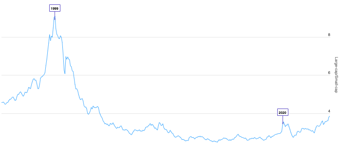 Large-cap vs. Small-cap Stocks