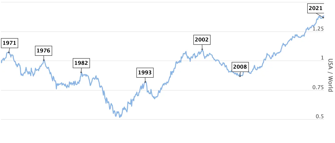 US Stocks vs. The World