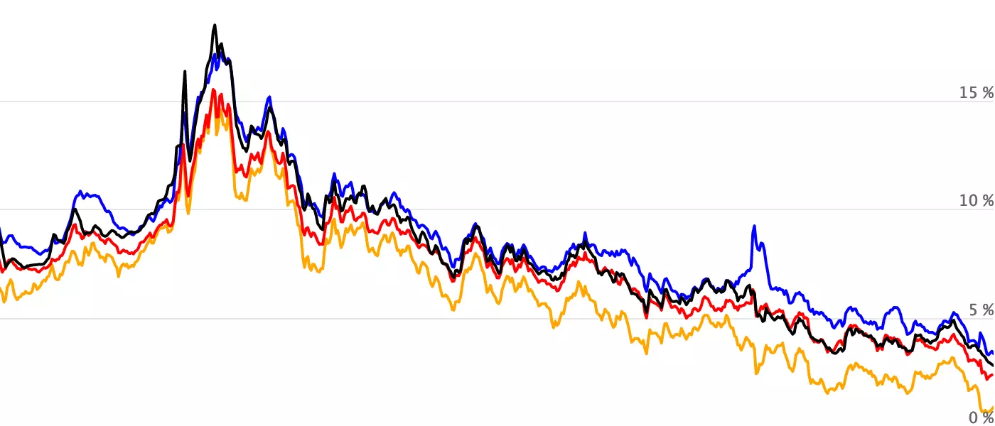 Bond Yield Credit Spreads